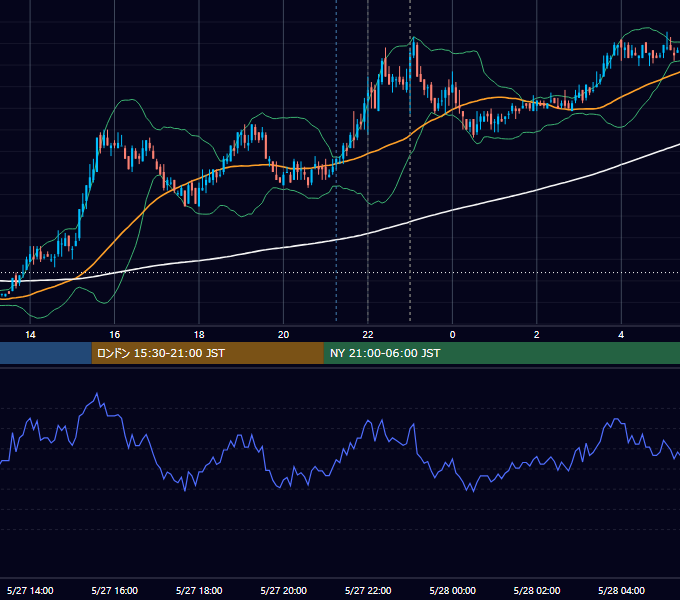 2008年5月27日（火） USD/JPY 5分足チャート
