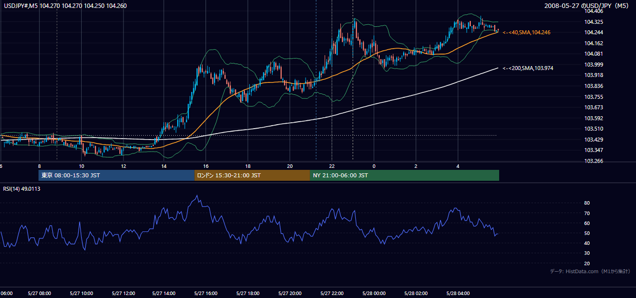 2008年5月27日(火) USD/JPY 5分足チャート
