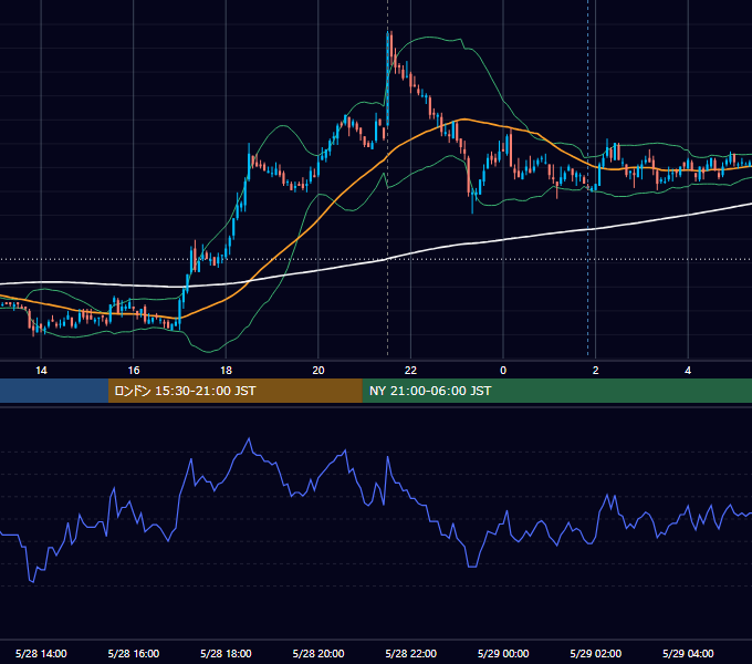2008年5月28日（水） USD/JPY 5分足チャート