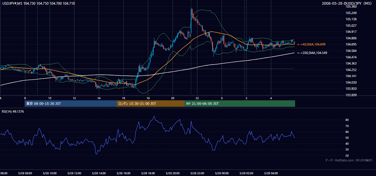 2008年5月28日(水) USD/JPY 5分足チャート