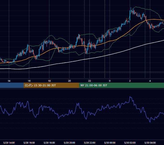 2008年5月29日（木） USD/JPY 5分足チャート