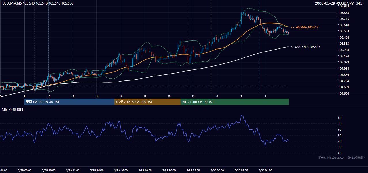 2008年5月29日（木） USD/JPY 5分足チャート