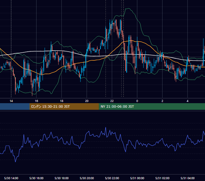 2008年5月30日（金） USD/JPY 5分足チャート