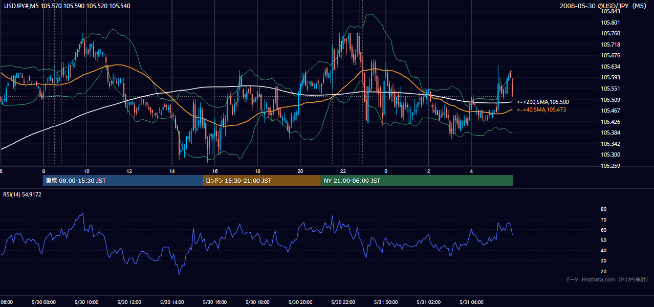 2008年5月30日(金) USD/JPY 5分足チャート
