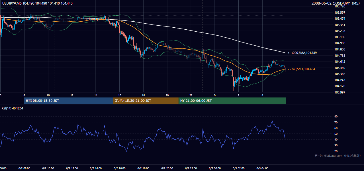 2008年6月2日(月) USD/JPY 5分足チャート