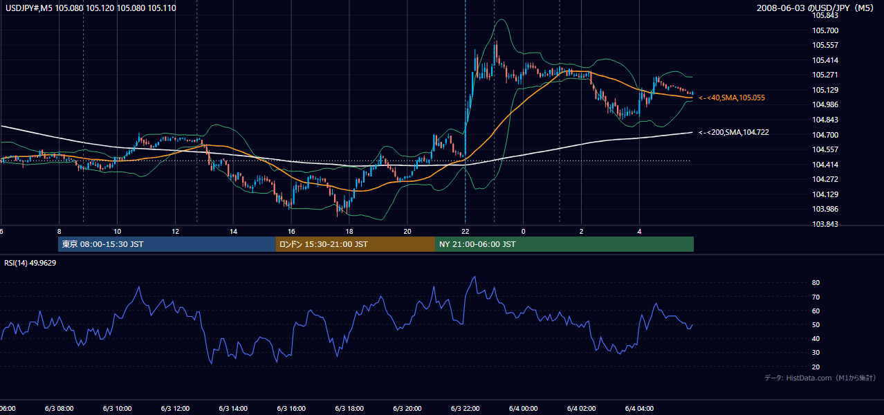 2008年6月3日(火) USD/JPY 5分足チャート