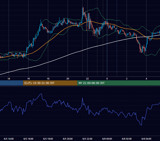 2008年6月5日（木） USD/JPY 5分足チャート