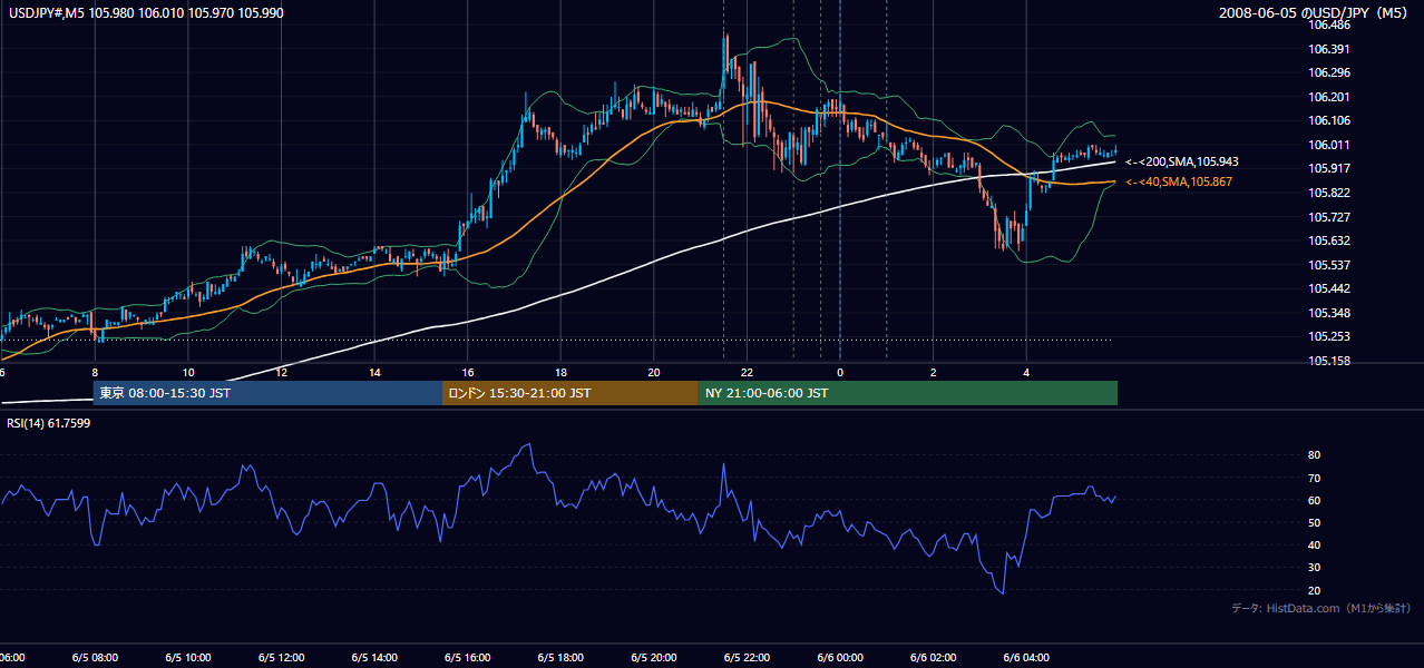 2008年6月5日（木） USD/JPY 5分足チャート