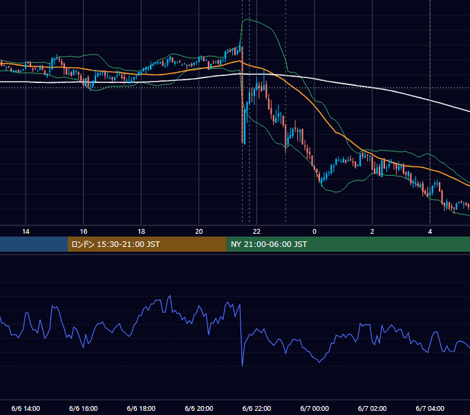 2008年6月6日（金） USD/JPY 5分足チャート