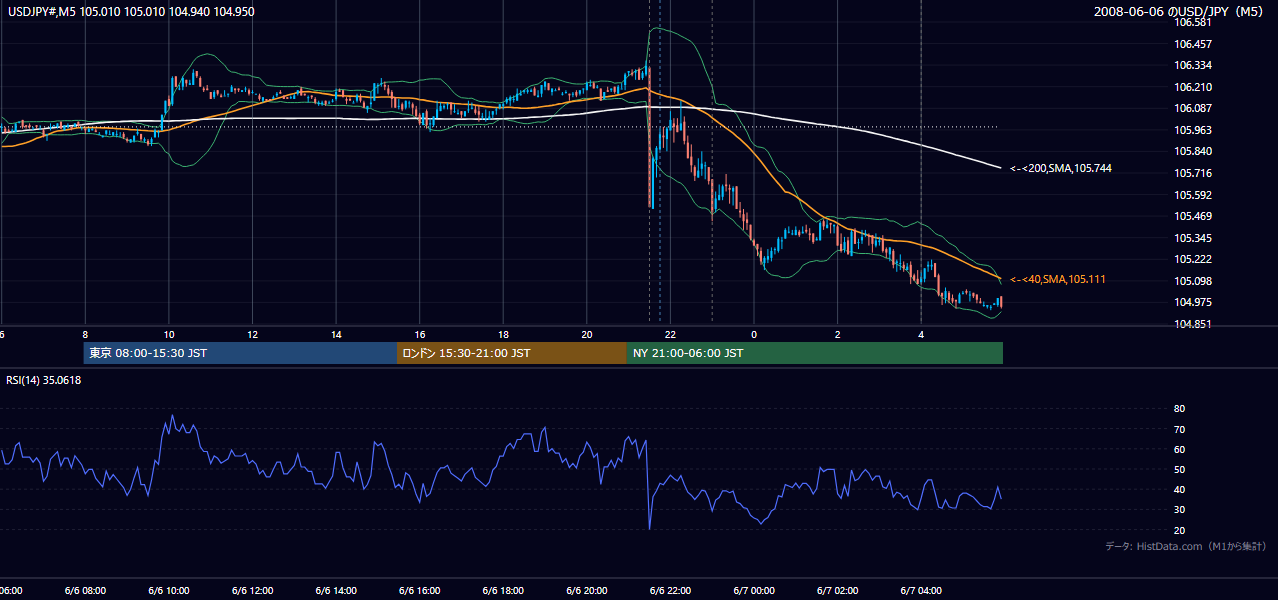2008-06-06(金) USD/JPY 5分足チャート