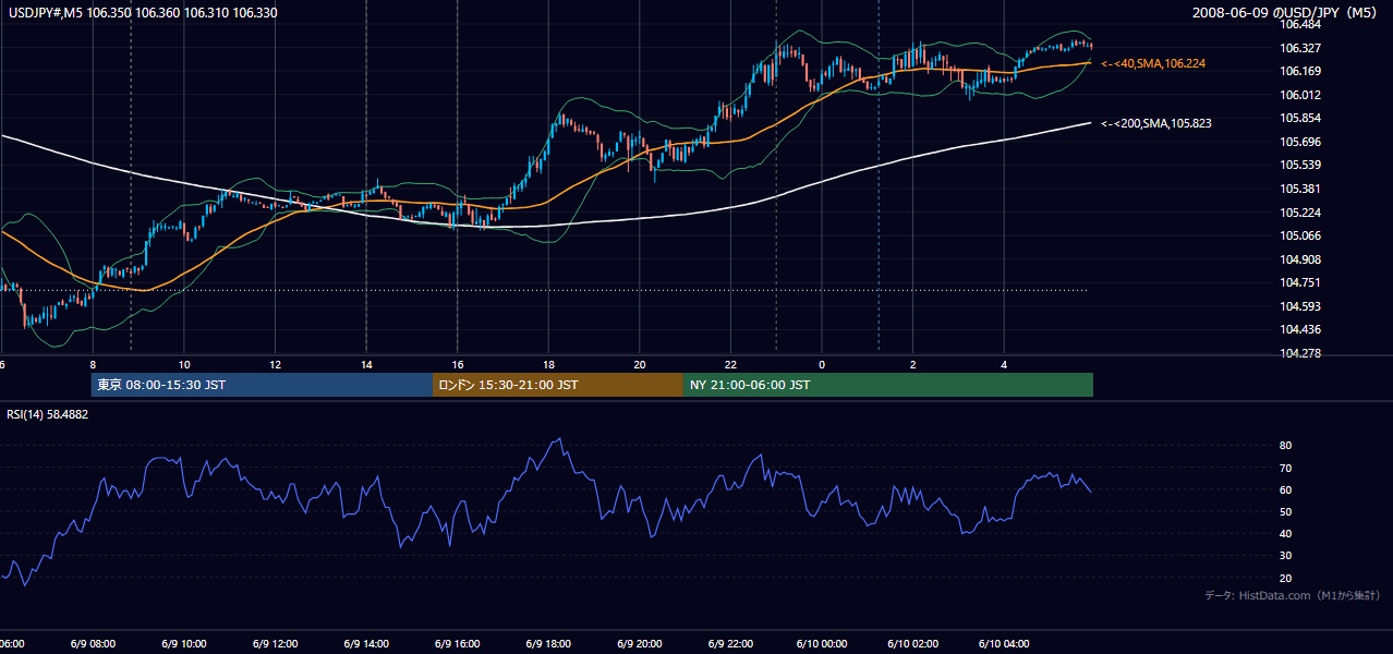 2008年6月9日(月) USD/JPY 5分足チャート