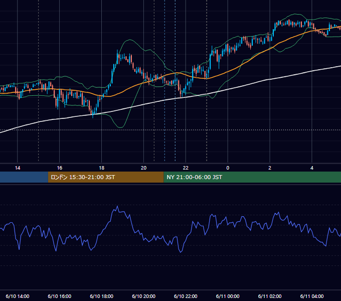 2008年6月10日（火） USD/JPY 5分足チャート