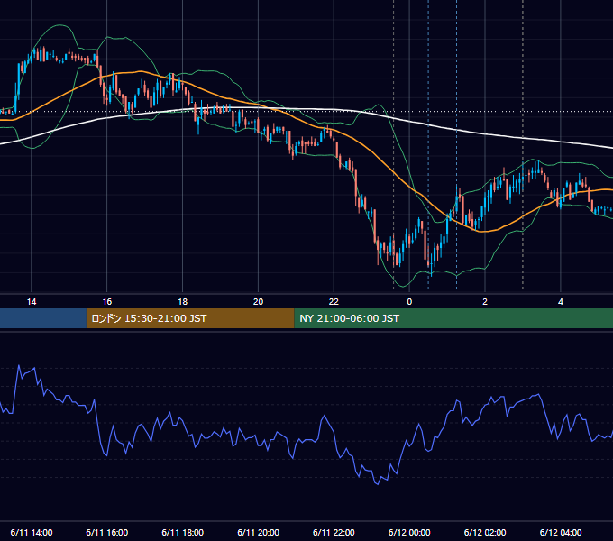 2008年6月11日（水） USD/JPY 5分足チャート