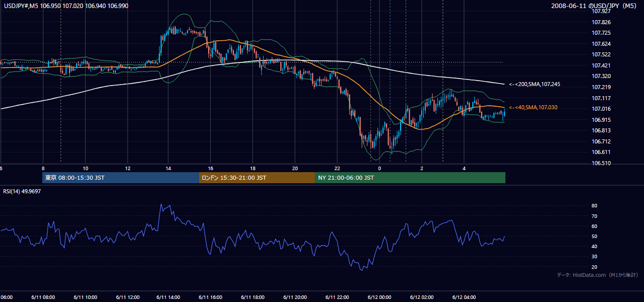 2008-06-11(水) USD/JPY 5分足チャート