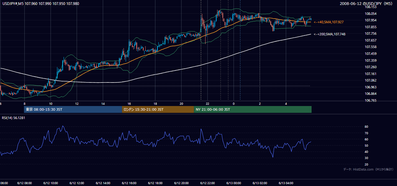 2008年6月12日(木) USD/JPY 5分足チャート