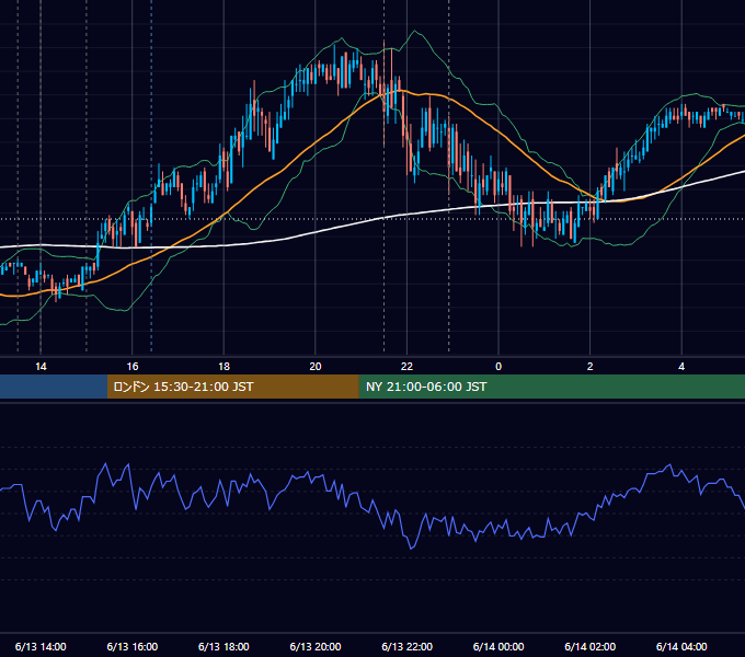 2008年6月13日（金） USD/JPY 5分足チャート