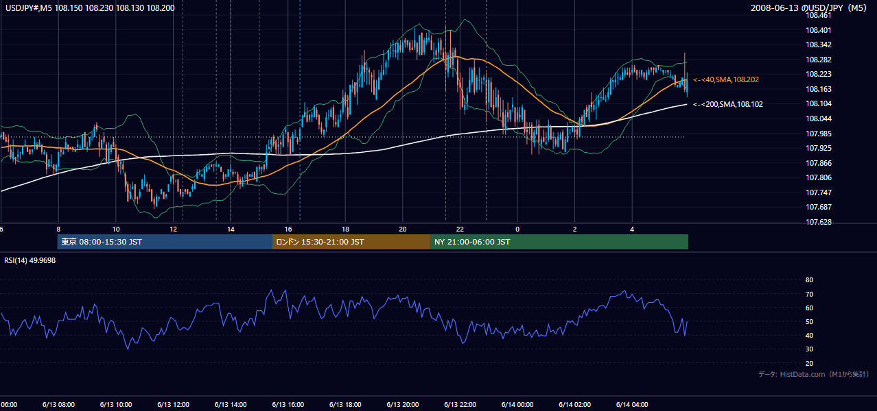 2008年6月13日(金) USD/JPY 5分足チャート