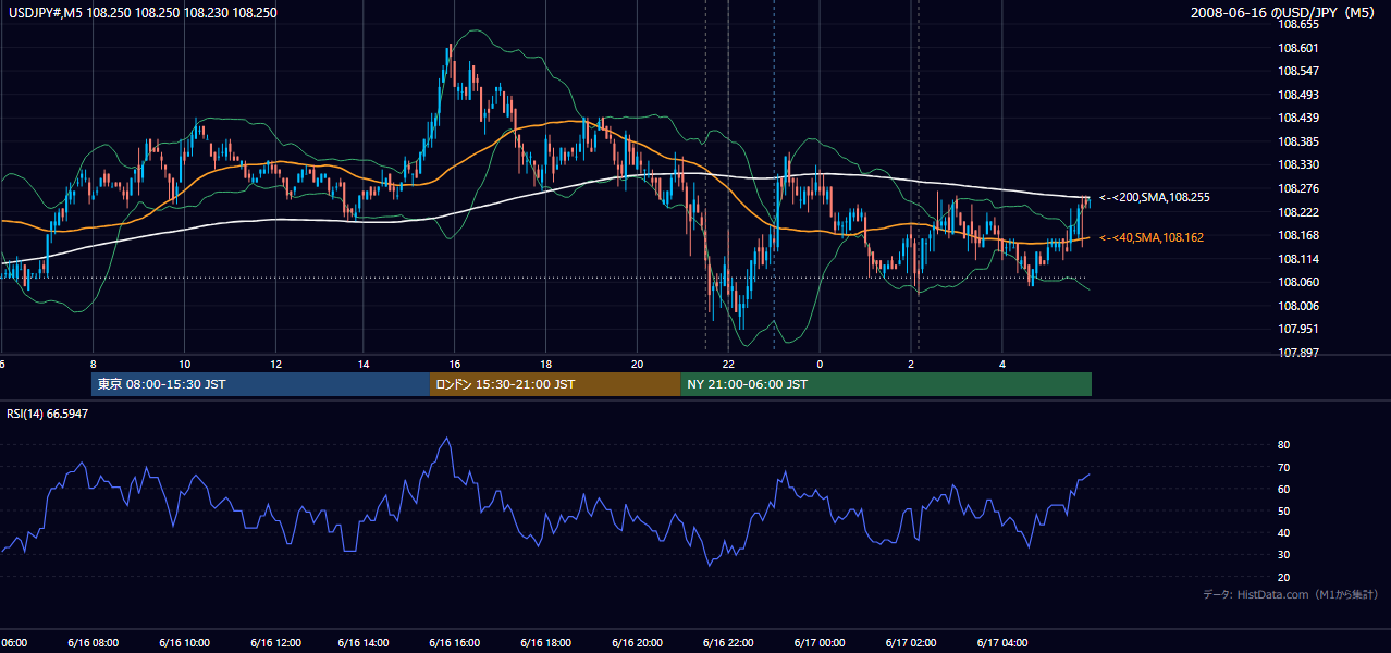 2008年6月16日(月) USD/JPY 5分足チャート