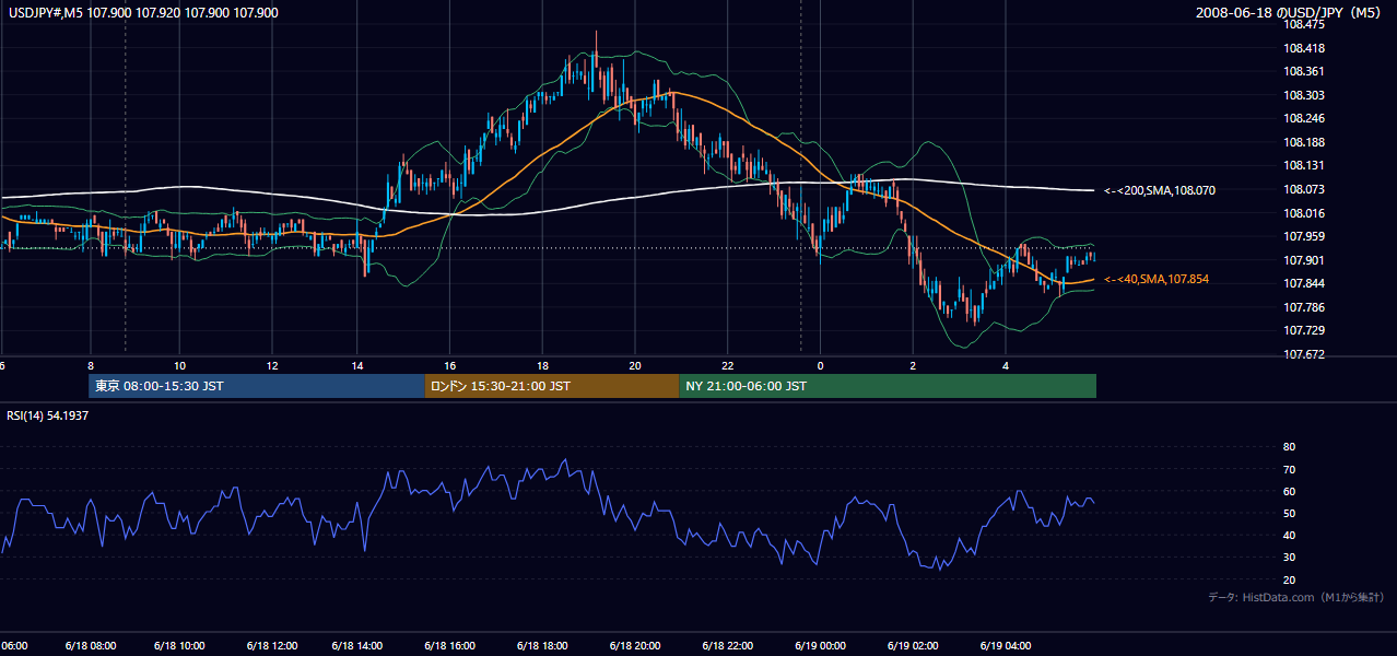 2008年6月18日(水) USD/JPY 5分足チャート
