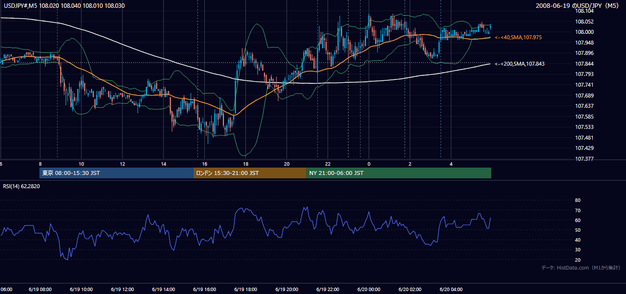 2008-06-19(木) USD/JPY 5分足チャート