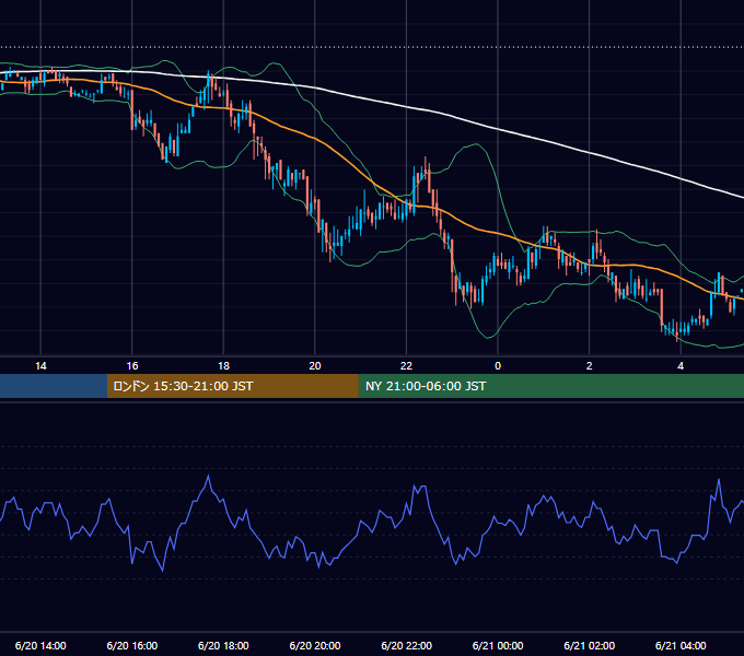 2008年6月20日（金） USD/JPY 5分足チャート