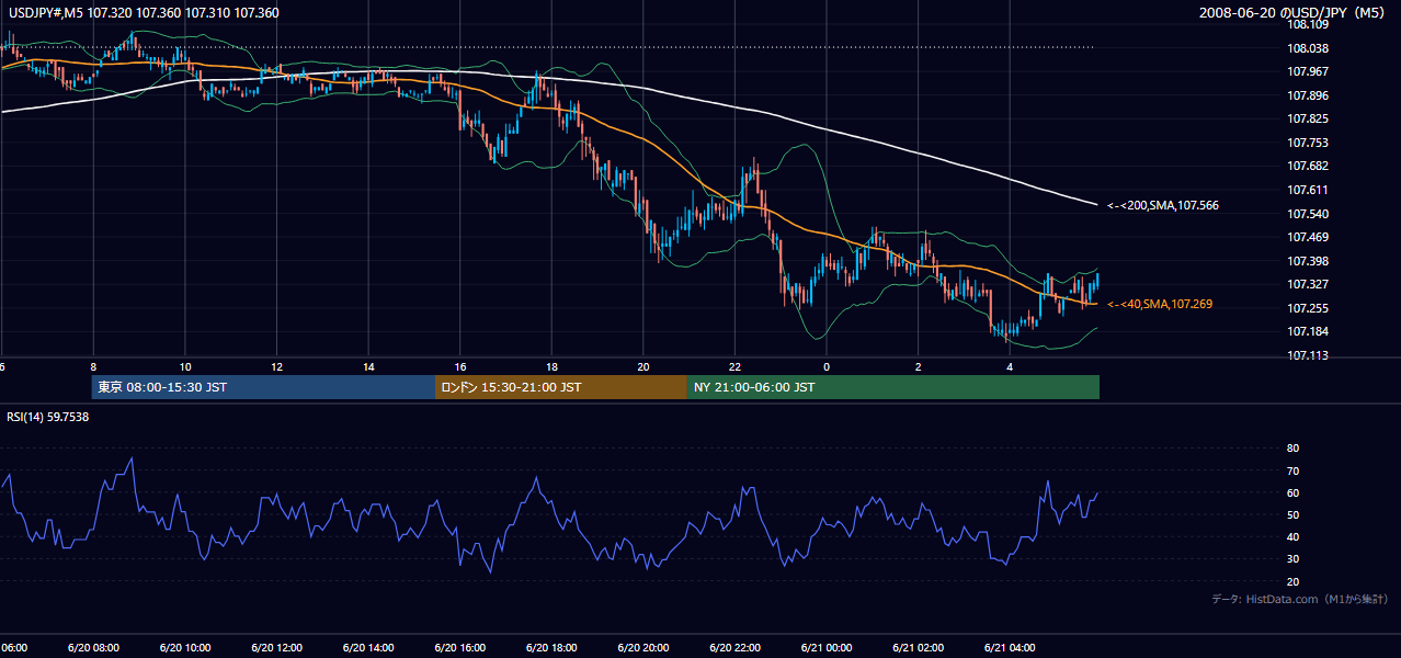 2008年6月20日(金) USD/JPY 5分足チャート