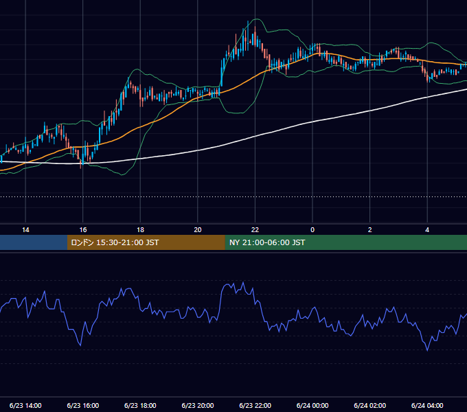2008年6月23日（月） USD/JPY 5分足チャート