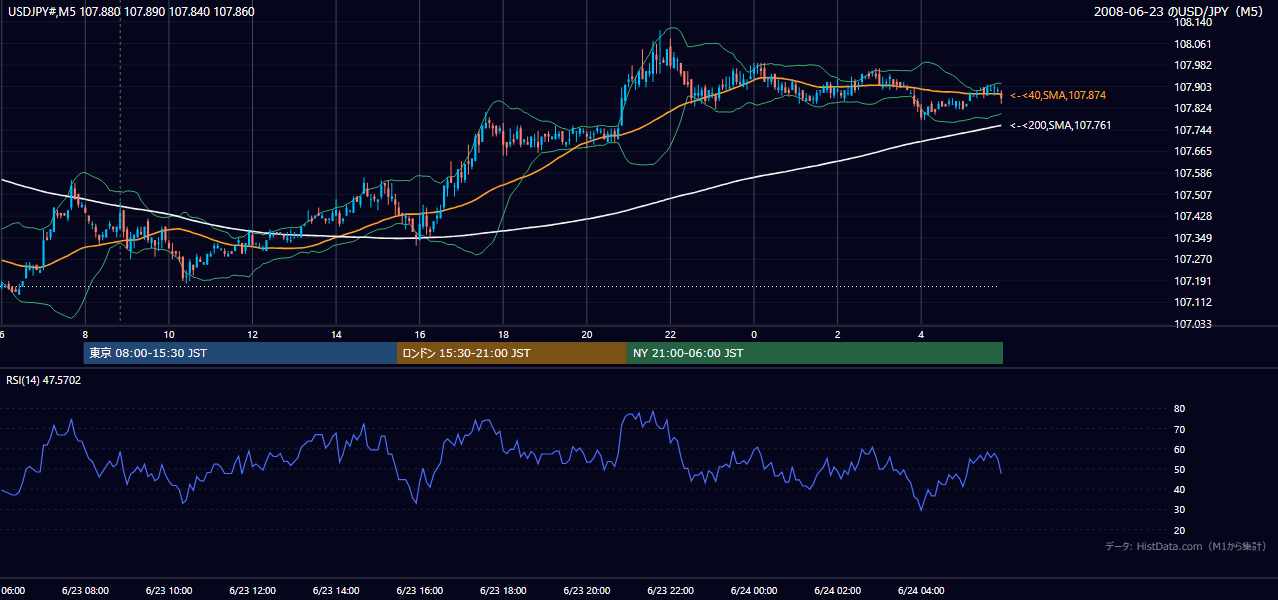 2008-06-23(月) USD/JPY 5分足チャート