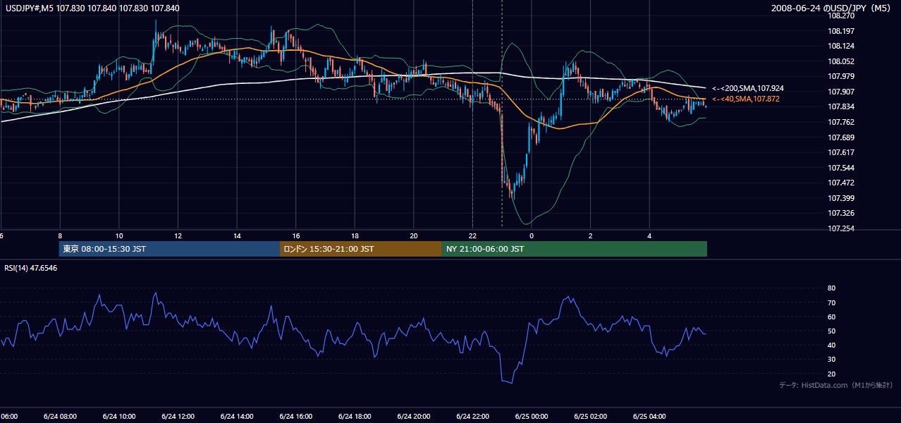 2008-06-24(火) USD/JPY 5分足チャート