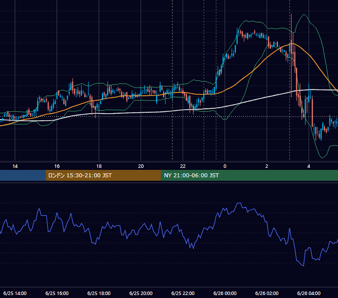 2008年6月25日（水） USD/JPY 5分足チャート