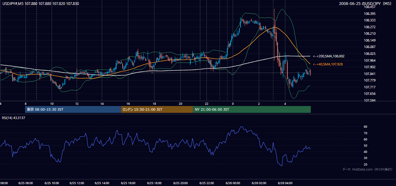 2008-06-25(水) USD/JPY 5分足チャート