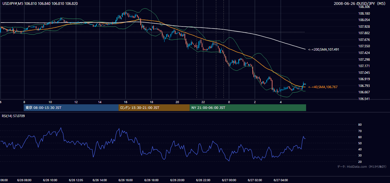 2008年6月26日(木) USD/JPY 5分足チャート