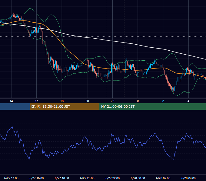 2008年6月27日（金） USD/JPY 5分足チャート