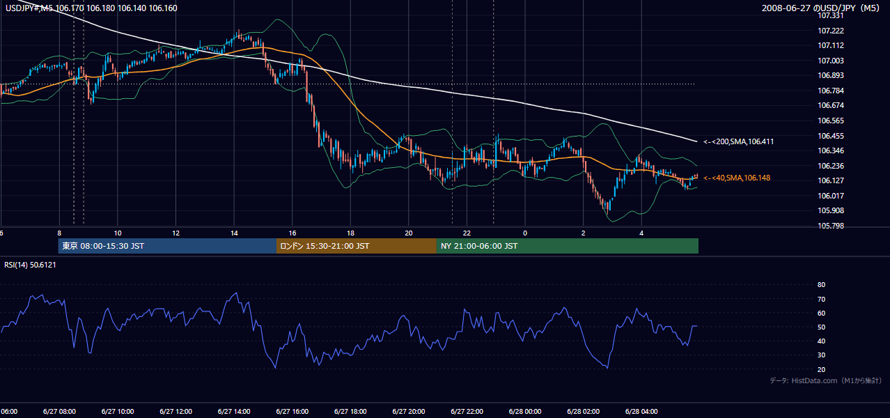 2008-06-27(金) USD/JPY 5分足チャート