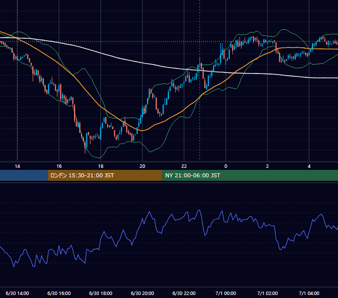 2008年6月30日（月） USD/JPY 5分足チャート