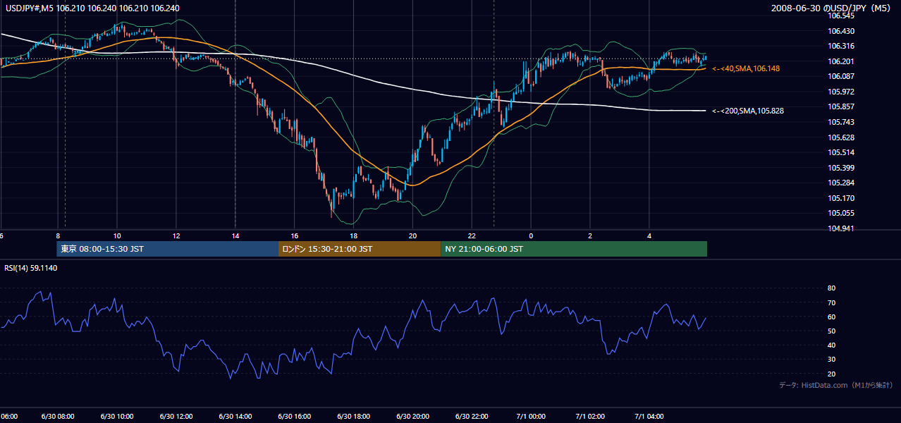 2008-06-30（月） USD/JPY 5分足チャート