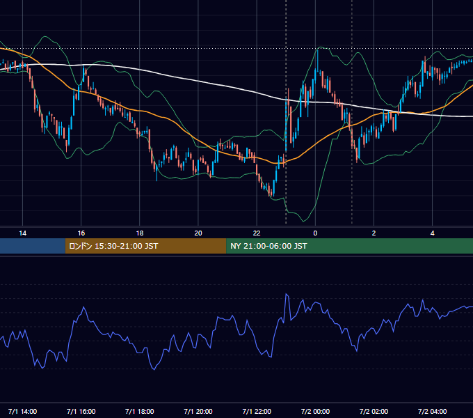 2008年7月1日（火） USD/JPY 5分足チャート