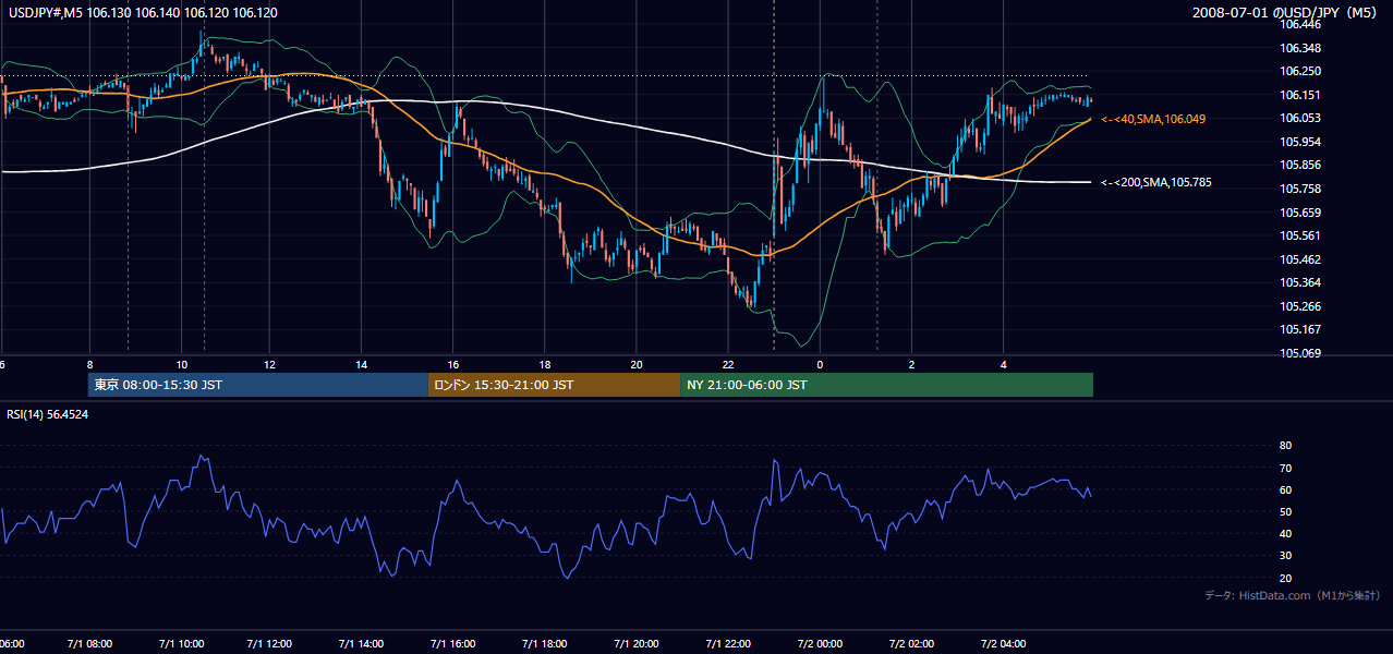 2008-07-01（火） USD/JPY 5分足チャート