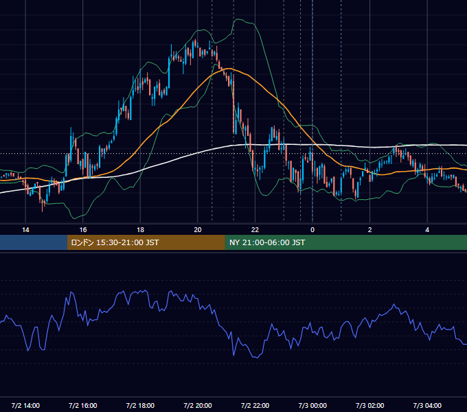 2008年7月2日（水） USD/JPY 5分足チャート