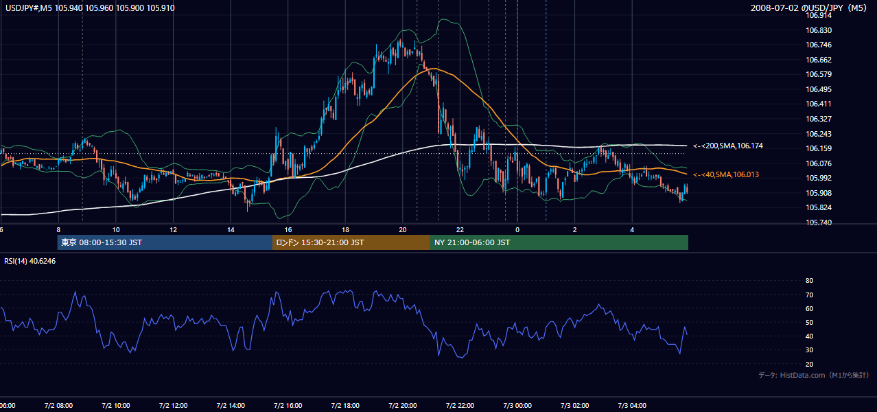 2008-07-02（水） USD/JPY 5分足チャート