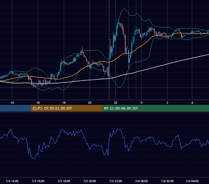 2008年7月3日（木） USD/JPY 5分足チャート