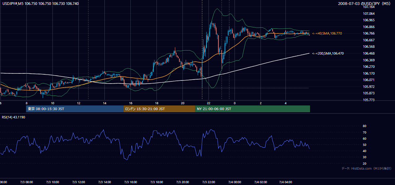 2008-07-03（木） USD/JPY 5分足チャート