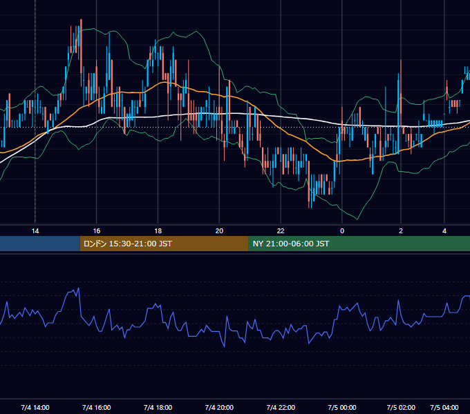 2008年7月4日（金） USD/JPY 5分足チャート