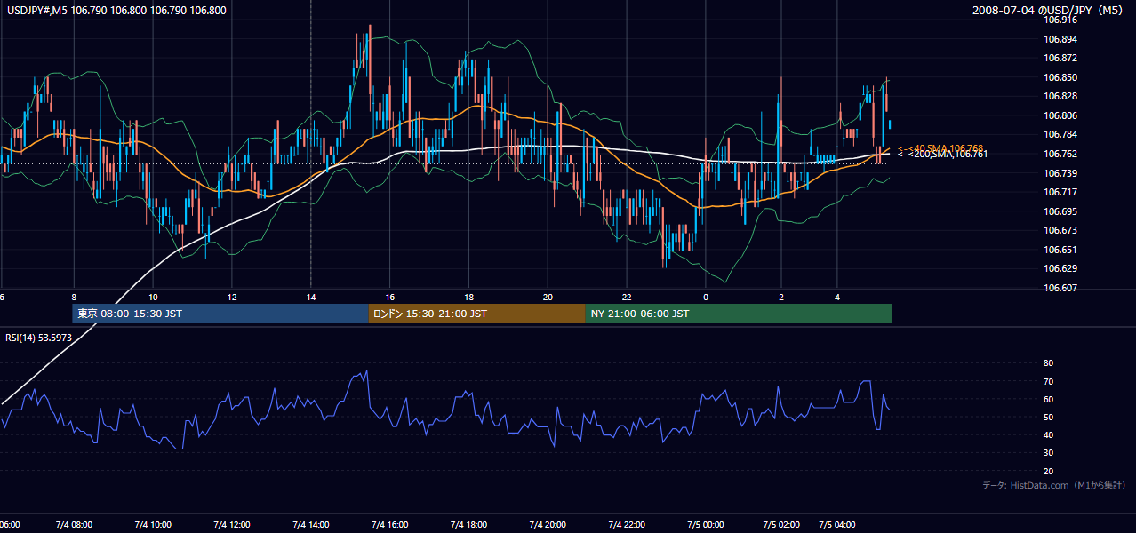 2008年7月4日（金） USD/JPY 5分足チャート