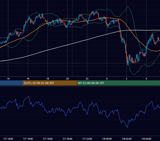 2008年7月7日（月） USD/JPY 5分足チャート