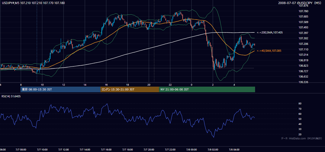 2008-07-07(月) USD/JPY 5分足チャート