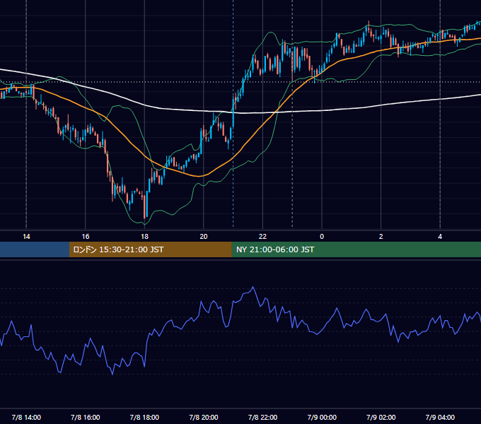 2008年7月8日（火） USD/JPY 5分足チャート