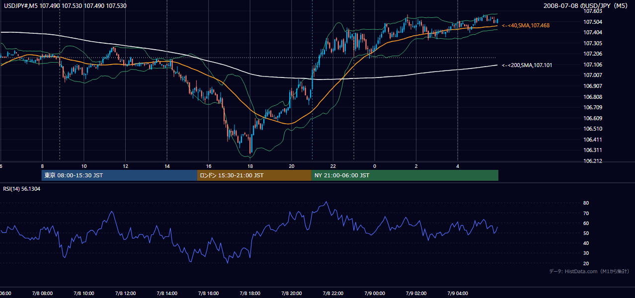 2008年7月8日(火) USD/JPY 5分足チャート