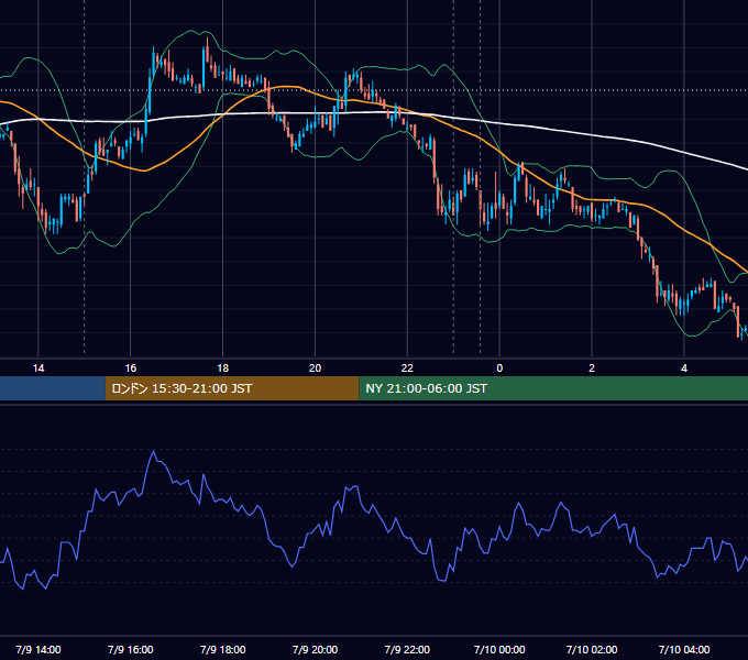 2008年7月9日（水） USD/JPY 5分足チャート