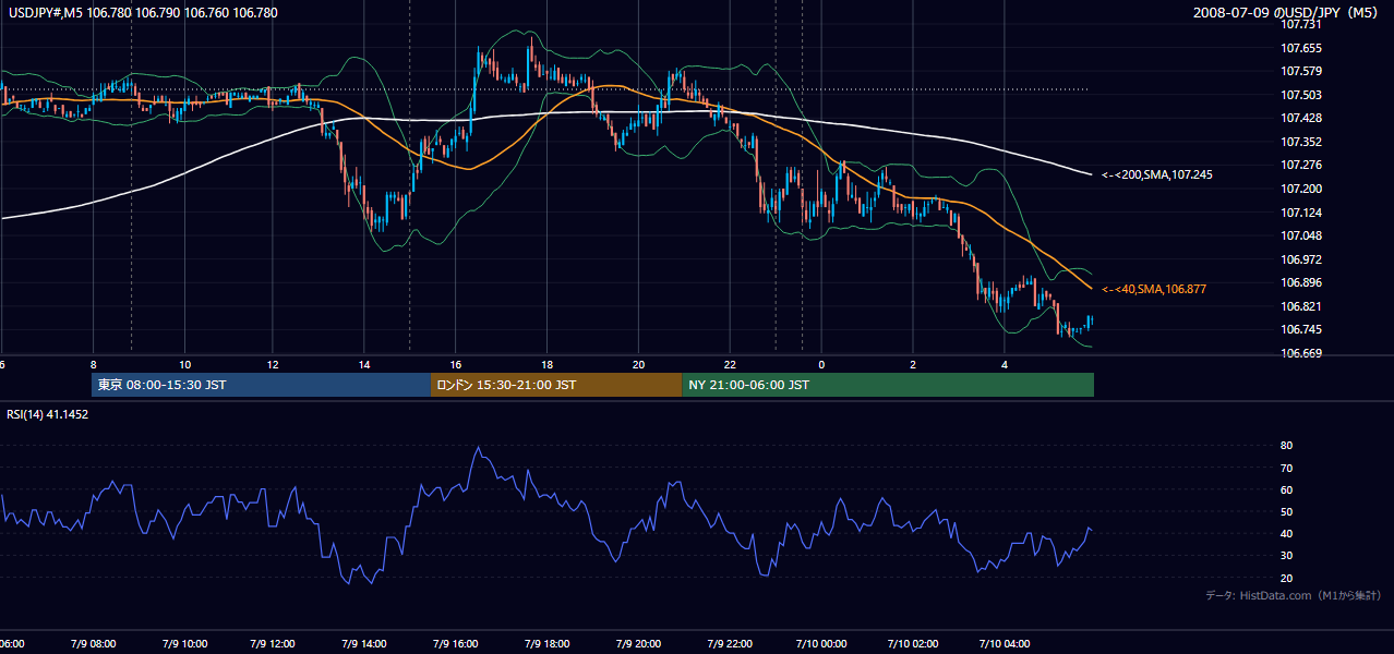 2008-07-09(水) USD/JPY 5分足チャート